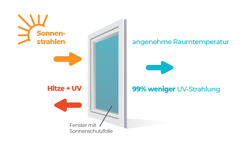 Wirkung_Sonnenschutzfolie